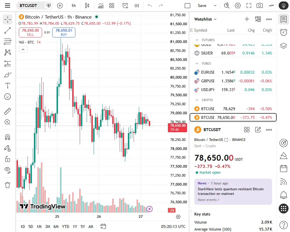 TradingView හි Binance BTCUSDT 1H සැබෑ chart එක; closed candles අතර swing highs සහ swing lows reader විසින් පරීක්ෂා කළ හැක