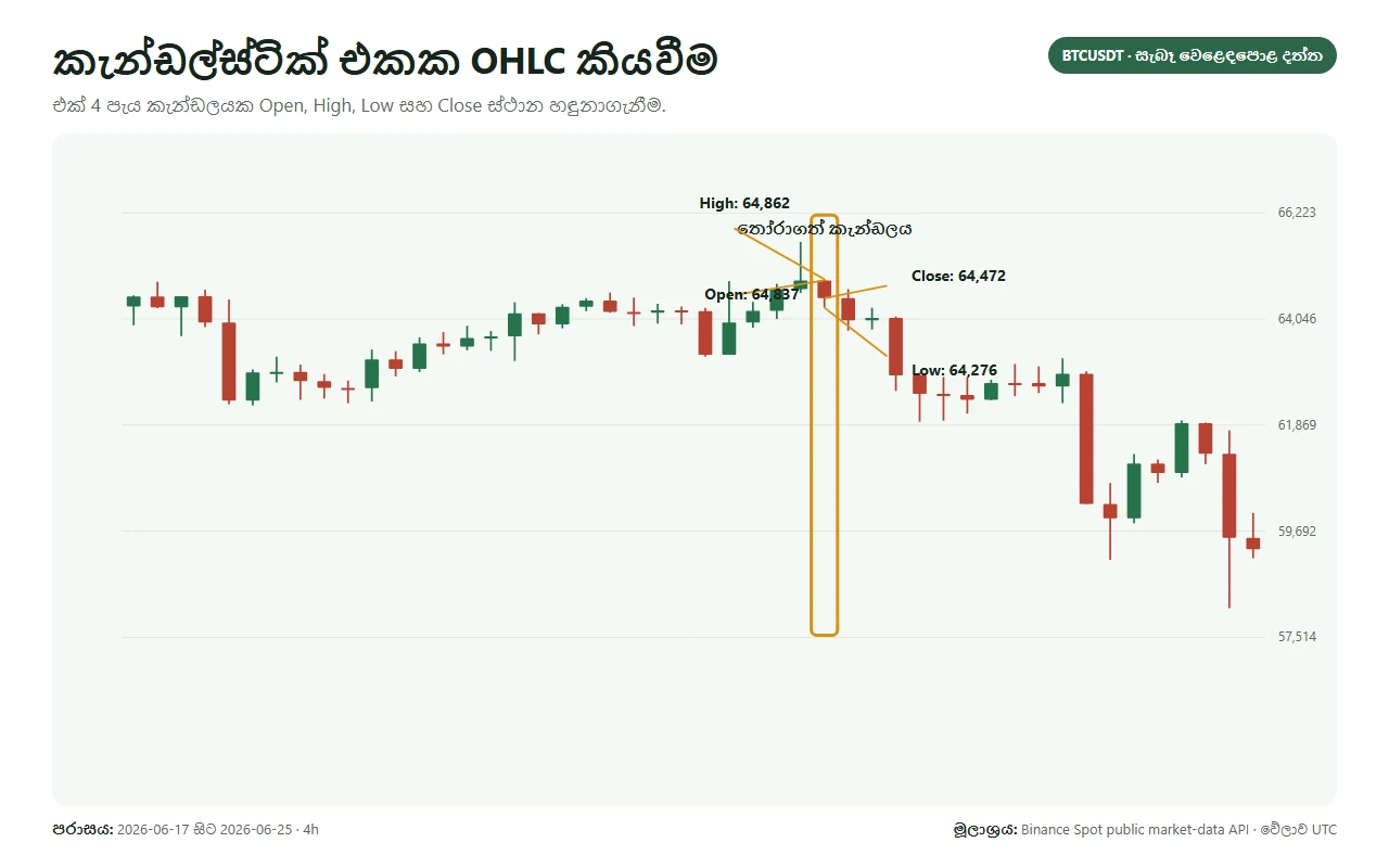 BTCUSDT පැය 4 කැන්ඩලයක Open, High, Low සහ Close සලකුණු කර ඇති ප්රස්ථාරය