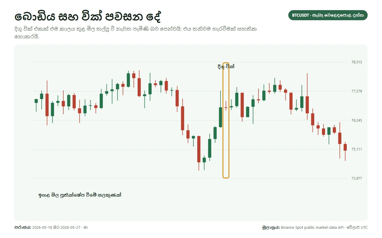 BTCUSDT ප්රස්ථාරයක දිග body සහ upper/lower wick උදාහරණ සලකුණු කර ඇත