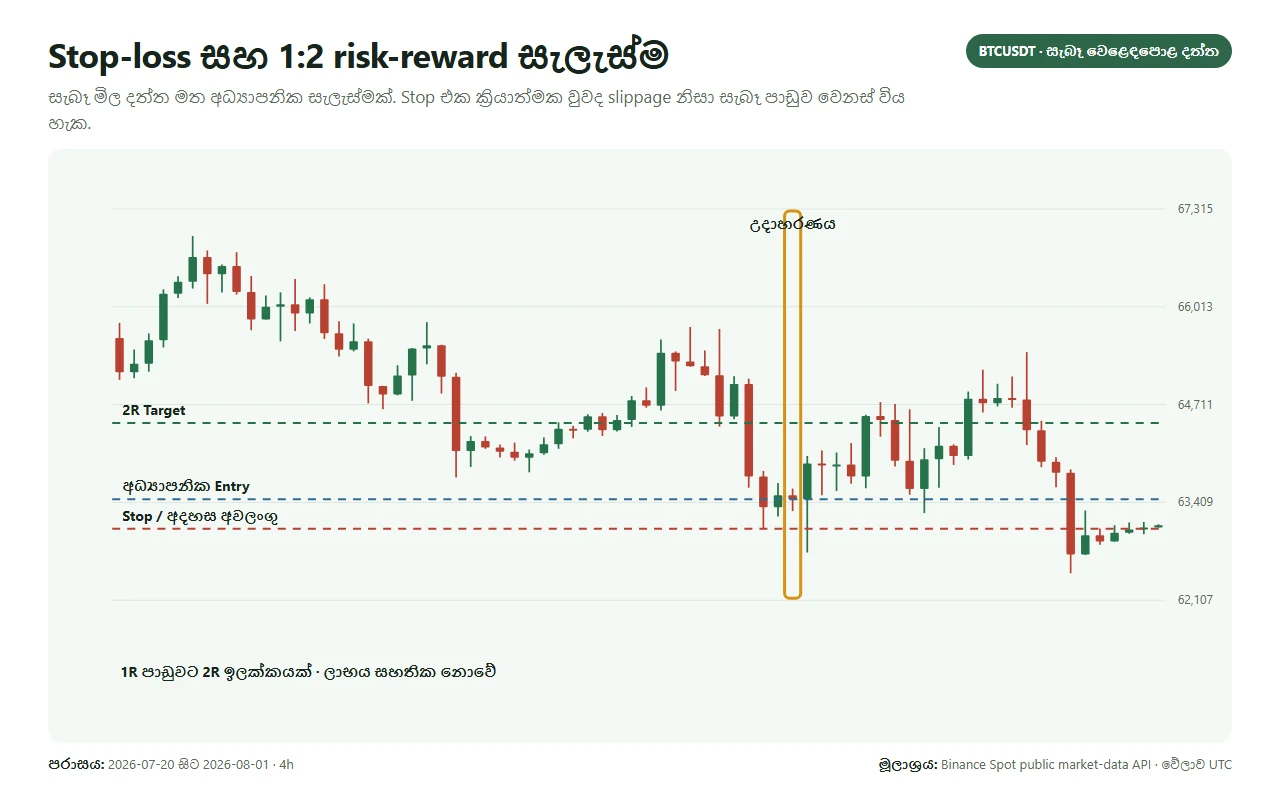 BTCUSDT chart එකක entry, stop-loss සහ target මට්ටම් සලකුණු කර ඇත