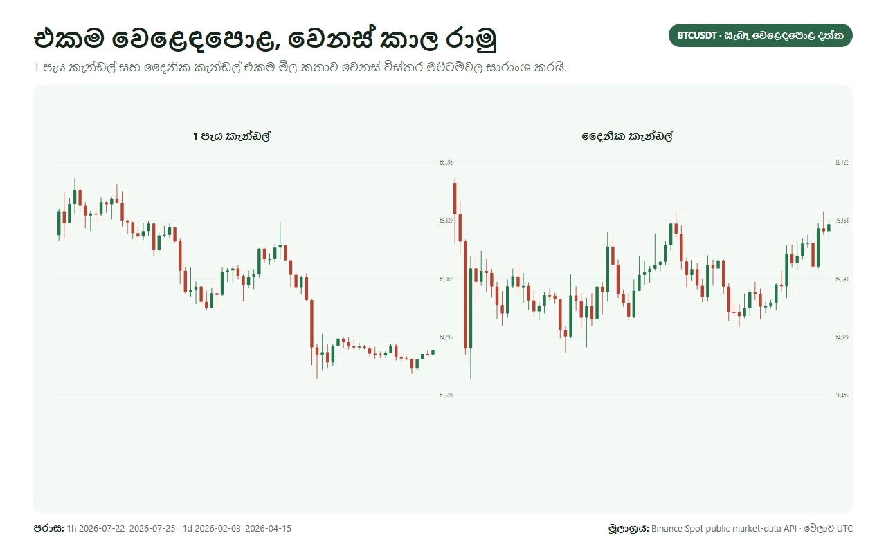 BTCUSDT එකම කාලය විවිධ timeframe තුනකින් සසඳන සැබෑ වෙළඳපොළ ප්රස්ථාරය