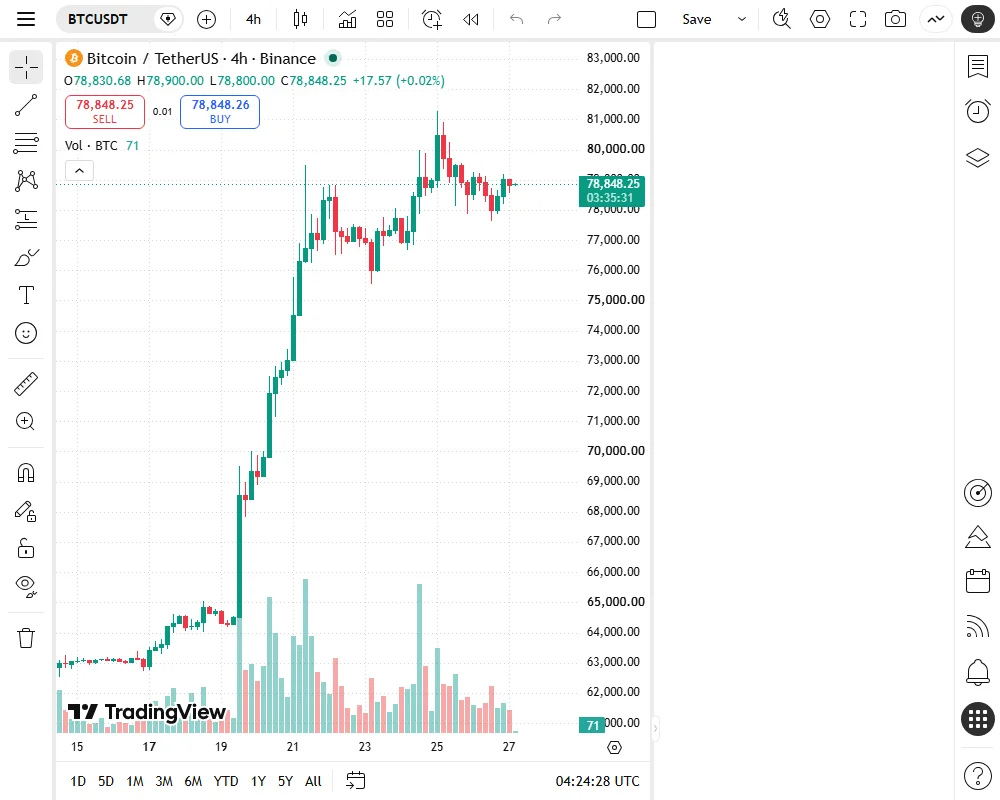 TradingView හි Binance BTCUSDT 4H chart එක; price candles යටින් සැබෑ BTC volume bars සහ live-bar countdown පෙන්වන webpage screenshot එක