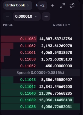 ALGO/USD ඇණවුම් පොත කිට්ටුවෙන්: PRICE සහ QUANTITY තීරු, ඉහළ රතු ask මට්ටම් පහක්, පහළ කොළ bid මට්ටම් පහක් සහ මැද Spread: 0.00009 (0.0815%)
