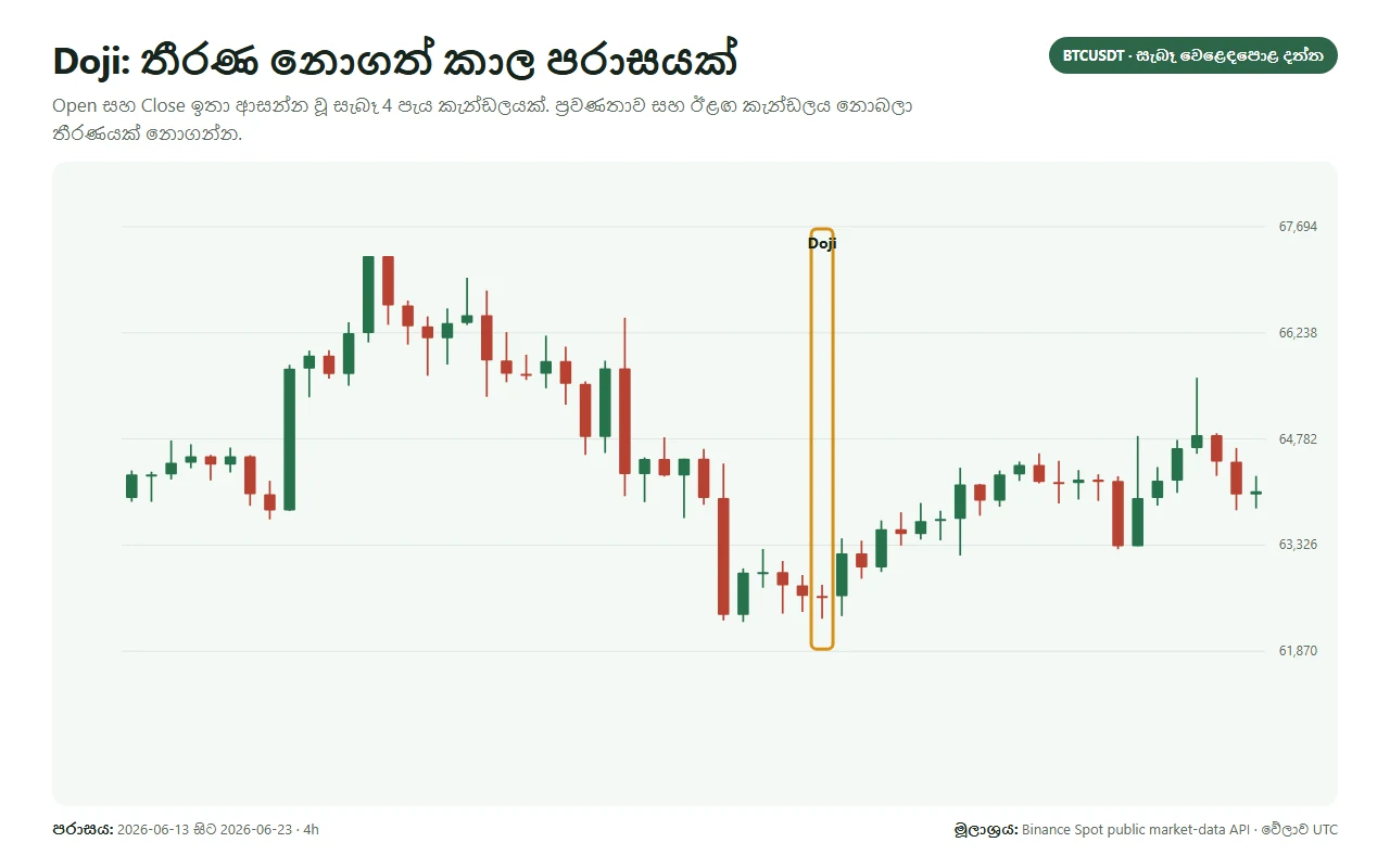 BTCUSDT chart එකක කුඩා body සහිත Doji ආකාර candle සලකුණු කර ඇත