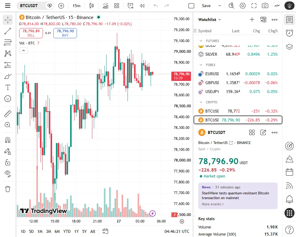 TradingView හි Binance BTCUSDT 15m live chart එක; Open 78,814.00, High 78,820.00, Low 78,780.00, Close 78,796.90 සහ volume bars පෙන්වන සැබෑ webpage screenshot එක