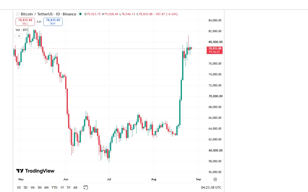 TradingView හි Binance BTCUSDT 1D chart එක; එම දින සහ market එකේ ලබාගත් සැබෑ webpage screenshot එක