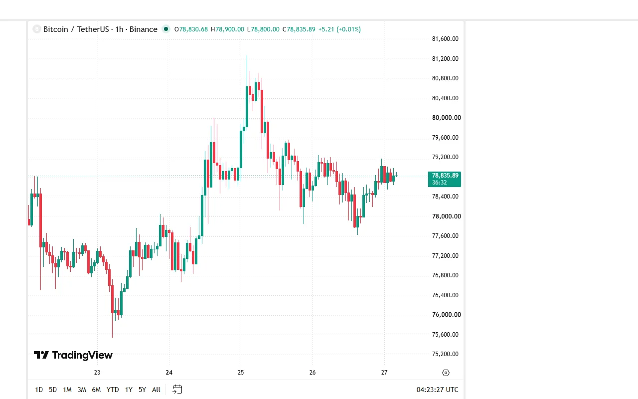 TradingView හි Binance BTCUSDT 1H chart එක; 2026-08-27 04:23 UTC ආසන්නයේ ලබාගත් සැබෑ webpage screenshot එක