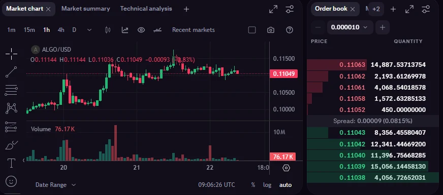 Kraken Pro හි පොදු ALGO/USD තිරයේ වම් පස පැයක කැන්ඩල් ප්රස්ථාරයත්, දකුණු පස රතු ask පේළි, කොළ bid පේළි සහ මැද Spread: 0.00009 (0.0815%) පේළියත්