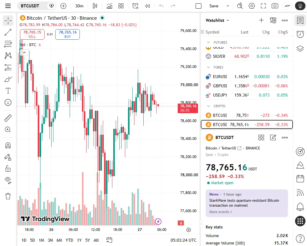 TradingView හි Binance BTCUSDT මිනිත්තු 30 සැබෑ chart එක; price candles, wicks, volume bars සහ live-candle countdown පෙන්වයි