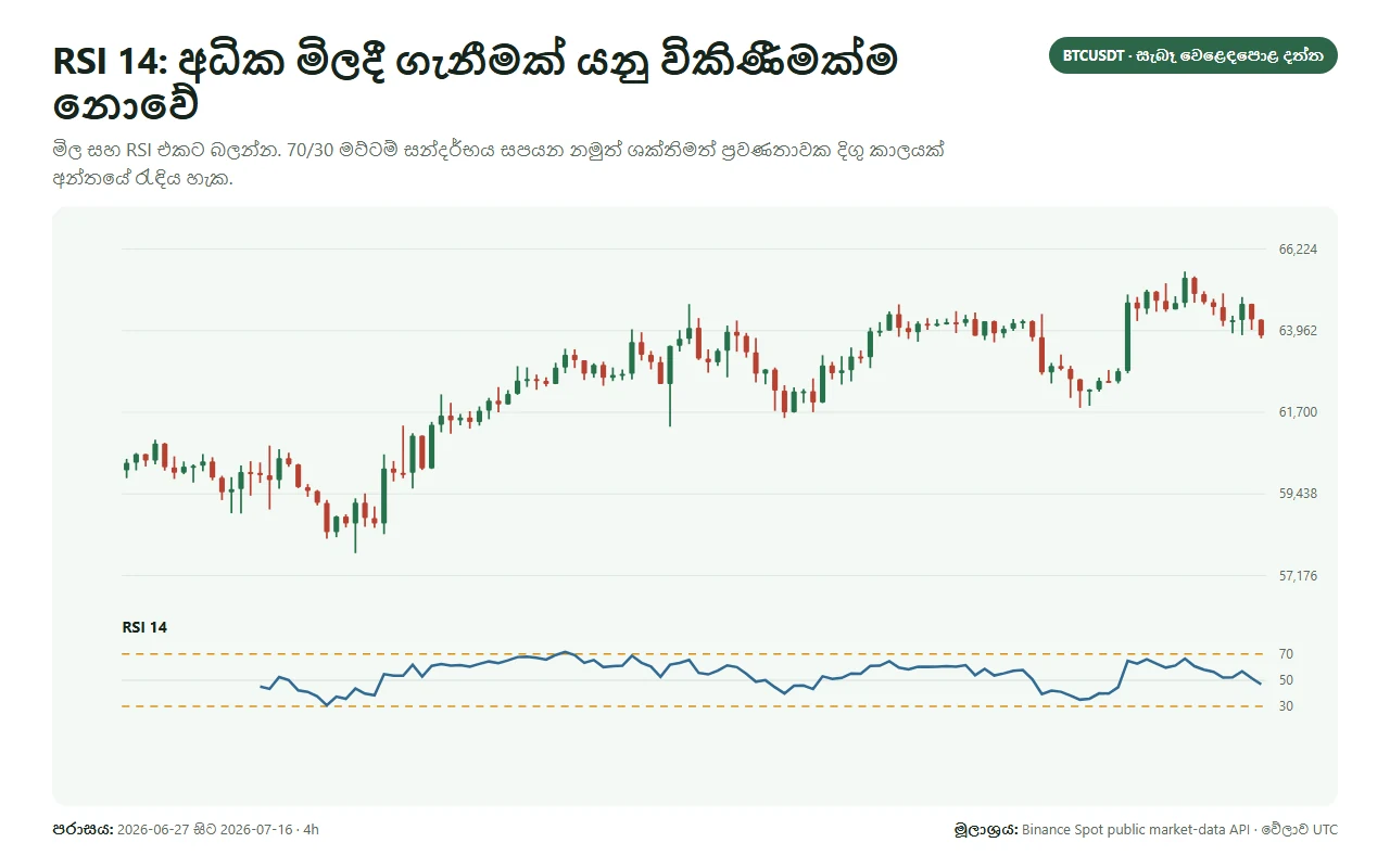 BTCUSDT chart එකට යටින් 14-period RSI සහ 30/70 මට්ටම් පෙන්වා ඇත