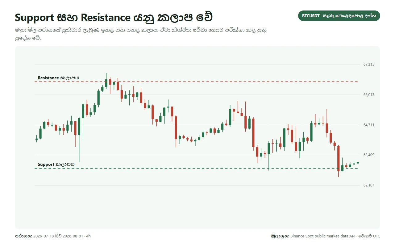 Support සහ resistance කලාප ලකුණු කළ සැබෑ BTCUSDT chart එක