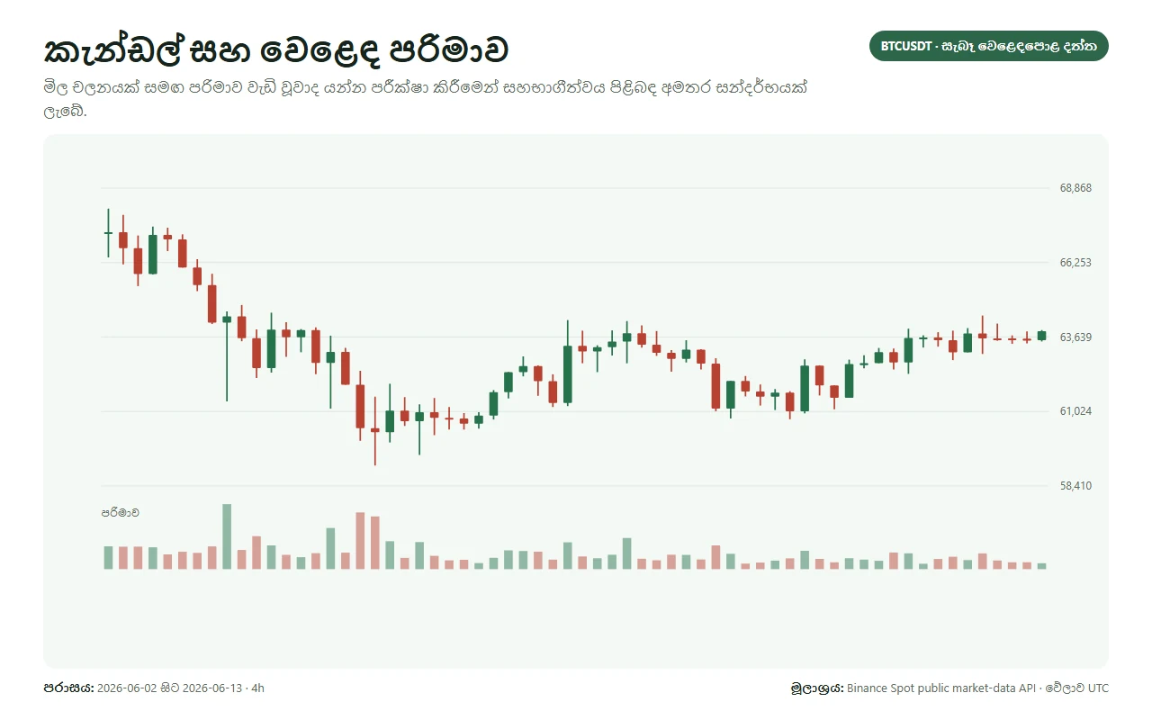 BTCUSDT කැන්ඩල්ස්ටික් ප්රස්ථාරයට යටින් volume තීරු පෙන්වන සැබෑ දත්ත රූපය