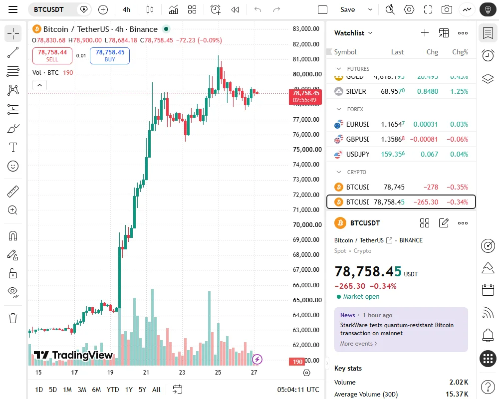 TradingView හි Binance BTCUSDT පැය 4 සැබෑ chart එක; candles, wicks, volume bars සහ live-candle countdown පෙන්වයි