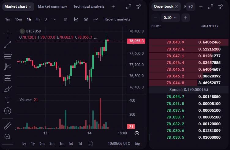 Kraken Pro පොදු BTC/USD තිරයේ වම් පස පැයක මිල ප්‍රස්ථාරයත් දකුණු පස රතු ask පේළි, කොළ bid පේළි සහ ඒවායේ ප්‍රමාණත් පෙන්වයි