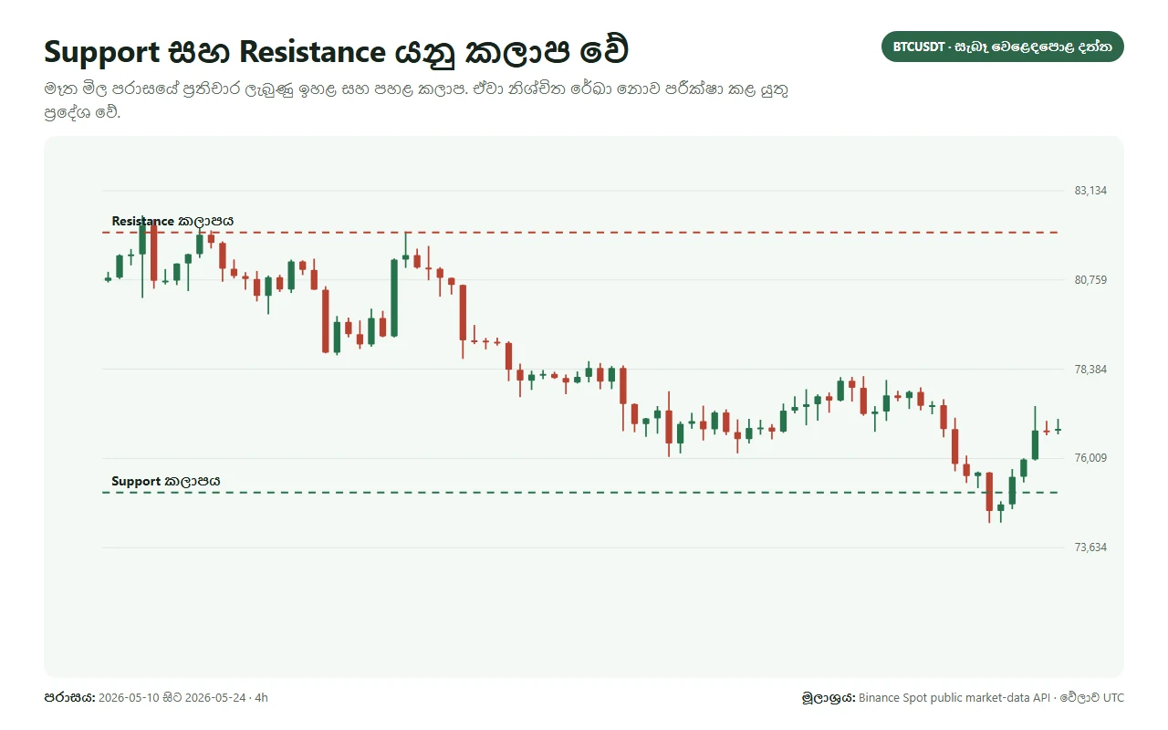 BTCUSDT candlestick chart එකක support සහ resistance කලාප සලකුණු කර ඇත