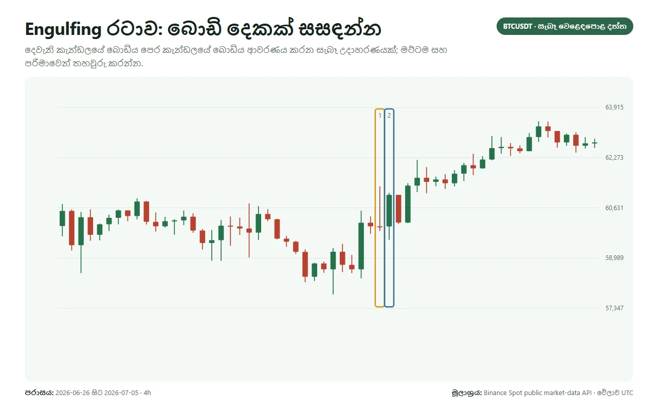 BTCUSDT chart එකක එකිනෙකට විරුද්ධ කැන්ඩල් body දෙකක engulfing උදාහරණය