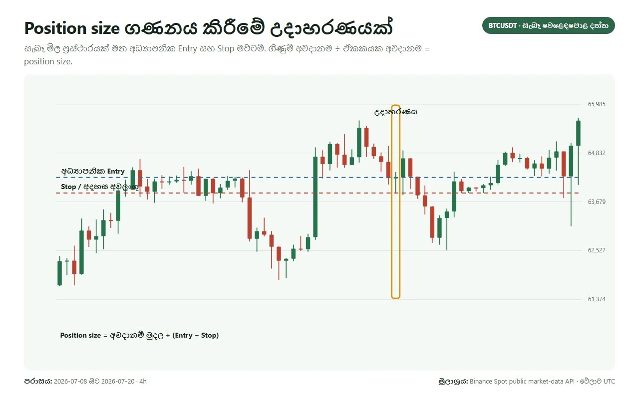 BTCUSDT chart එකක entry, stop distance සහ position risk සලකුණු කළ උදාහරණය