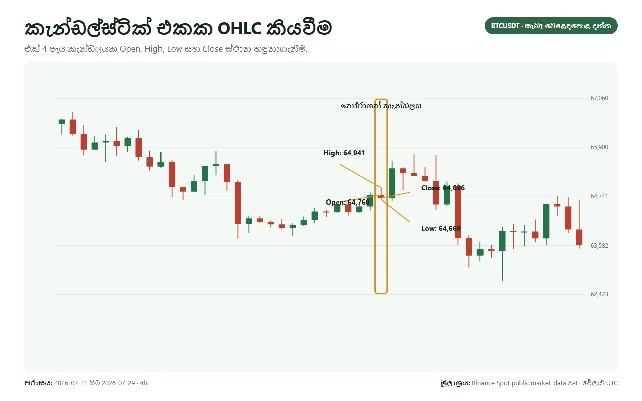 කැන්ඩලය කියවන්න. පසුබිම තේරුම් ගන්න. අවදානම සීමා කරන්න.