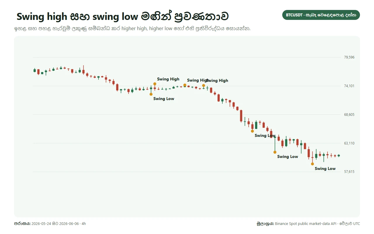 BTCUSDT chart එකක swing high සහ swing low මඟින් market structure ලකුණු කර ඇත
