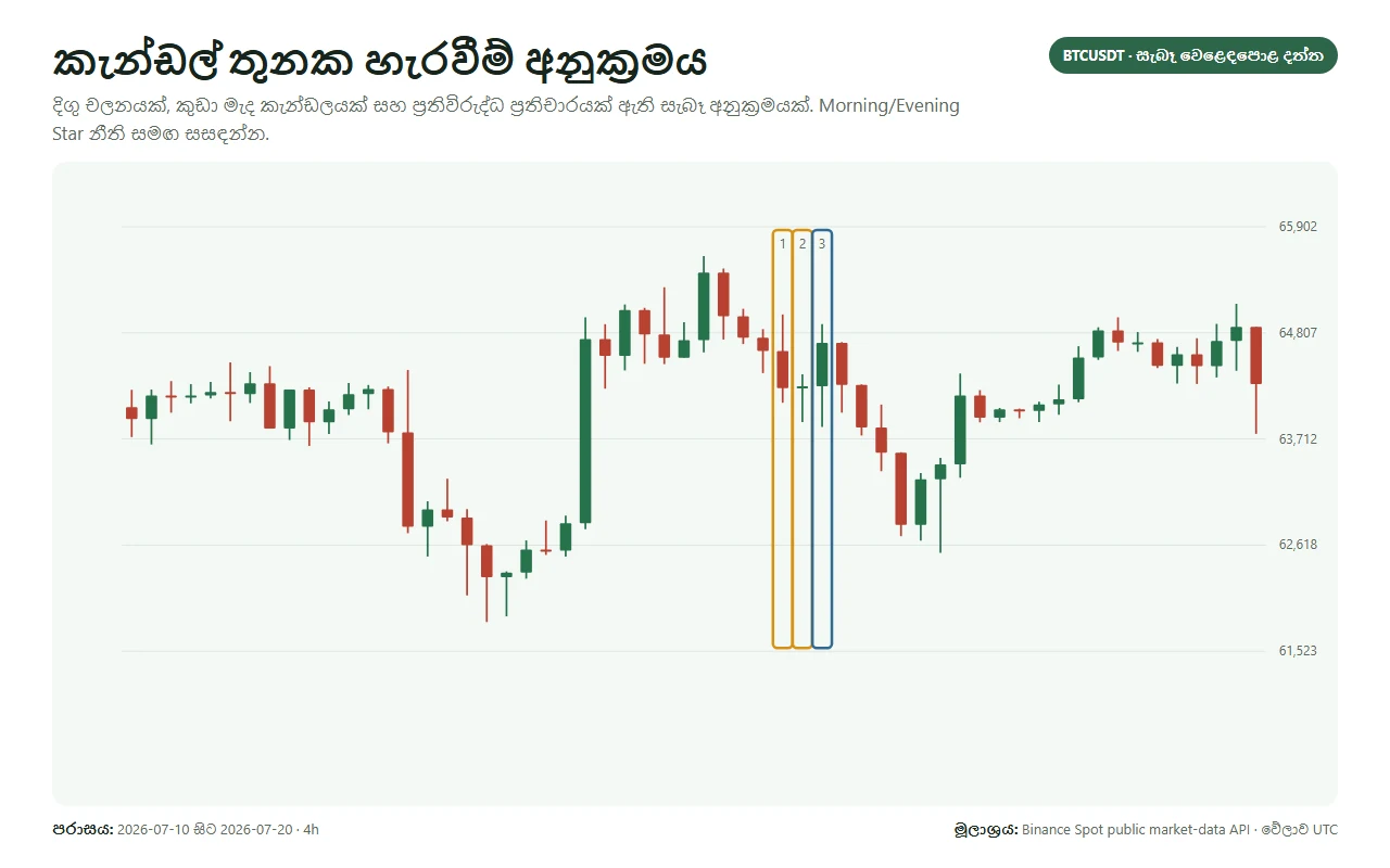 BTCUSDT chart එකක කැන්ඩල් තුනක star ආකාර reversal සැකැස්ම සලකුණු කර ඇත