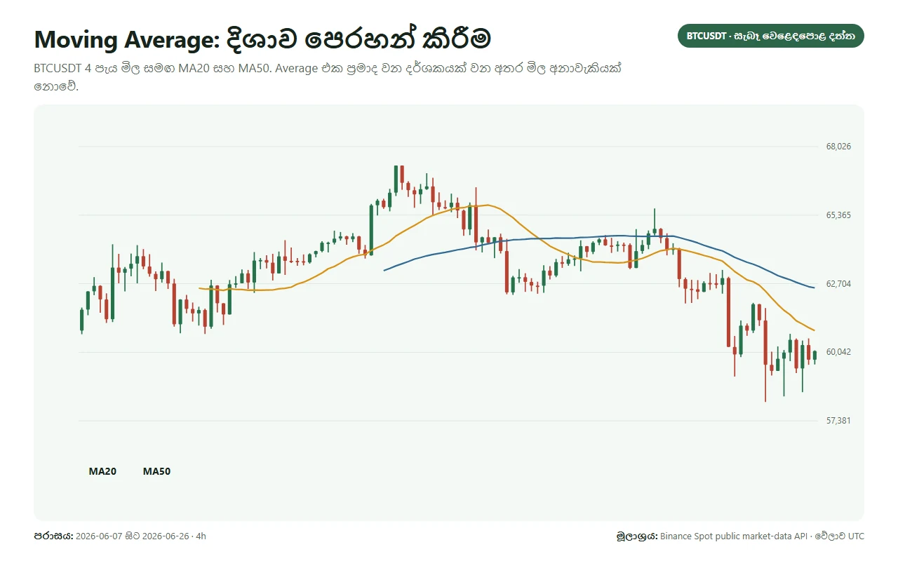 BTCUSDT candlestick chart එක මත moving average රේඛා දෙකක් පෙන්වා ඇත