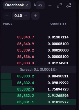 BTC/USD ඇණවුම් පොත කිට්ටුවෙන්: මිල මට්ටම් 85,843.7 සිට 85,831.1 දක්වා සහ මැද Spread: 0.1 (0.0001%)
